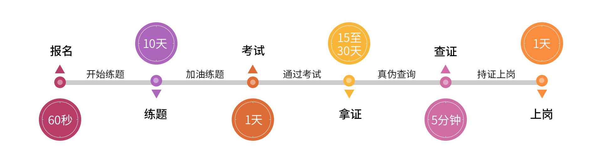 電工拿證流程